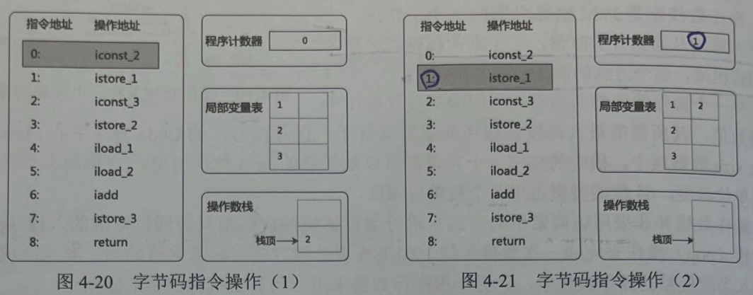 iconst_2のプッシュ