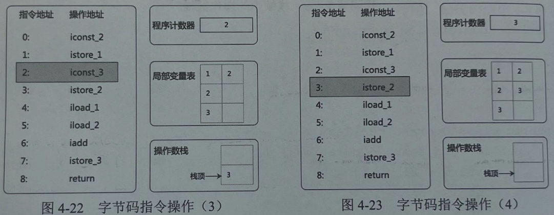 iconst_3のプッシュとistore_2