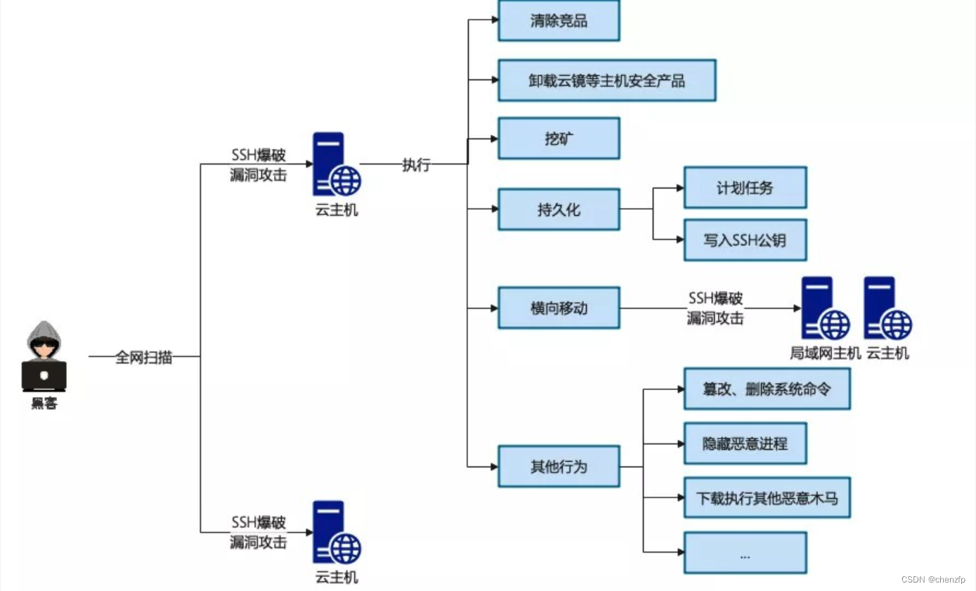 攻撃フロー図