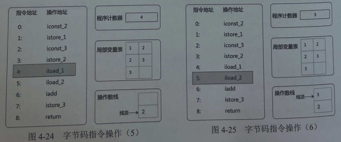 iload_1, iload_2, iadd