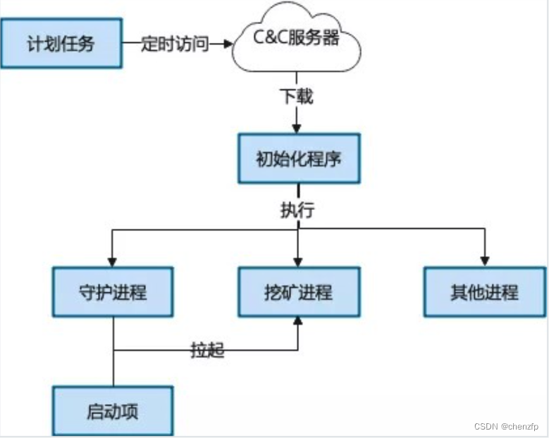 除去順序の図